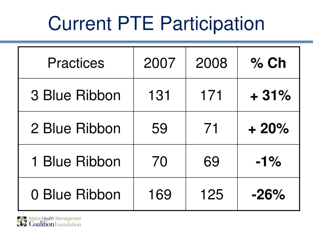 current pte participation