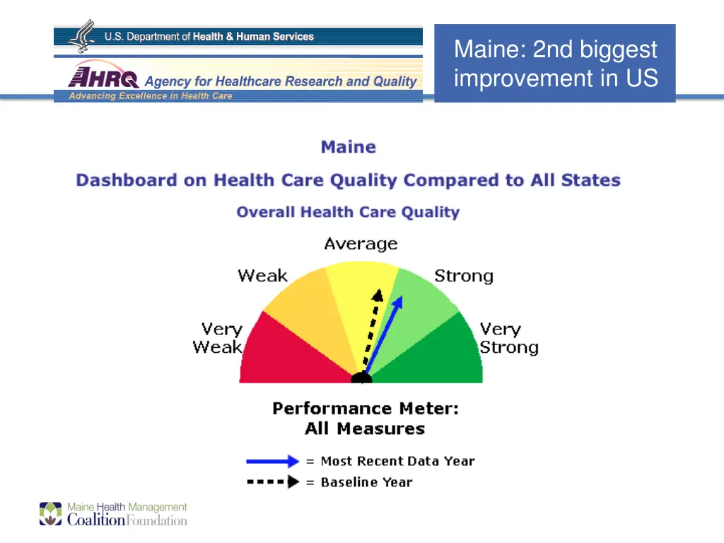 maine 2nd biggest improvement in us