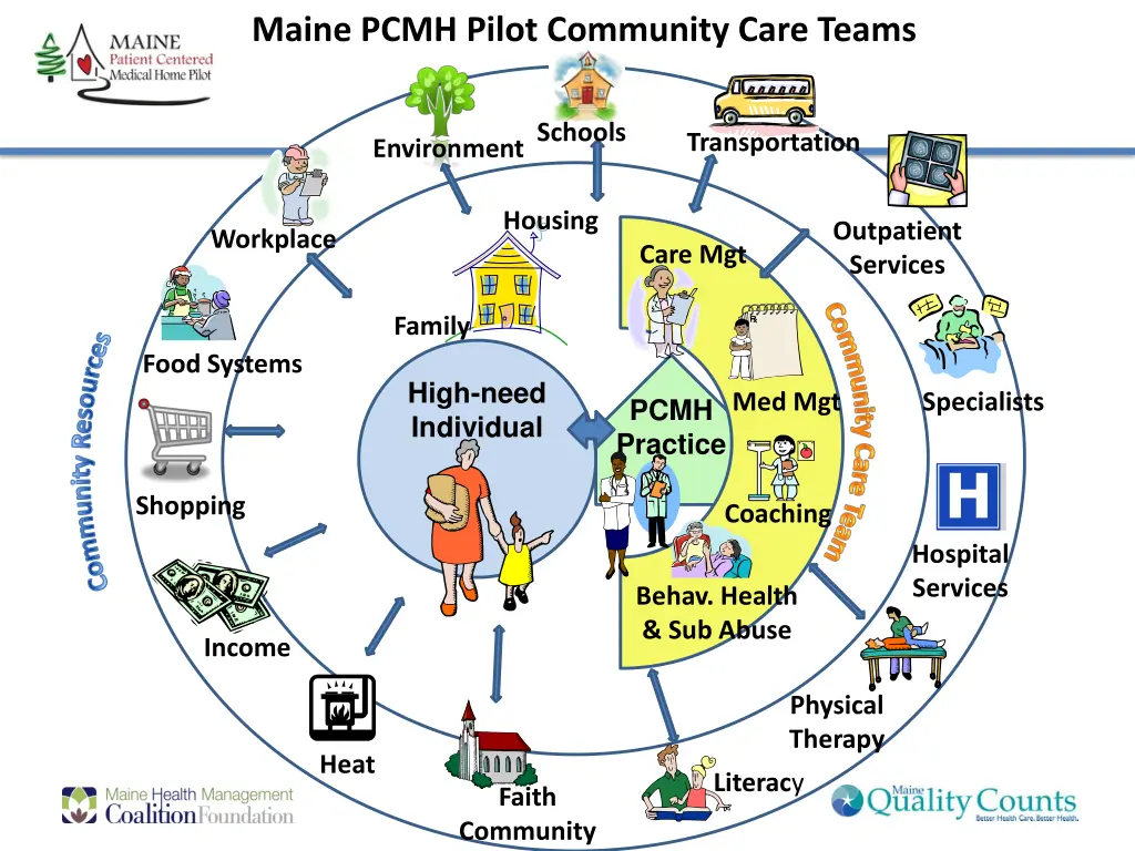 maine pcmh pilot community care teams