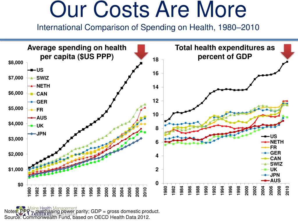 our costs are more international comparison