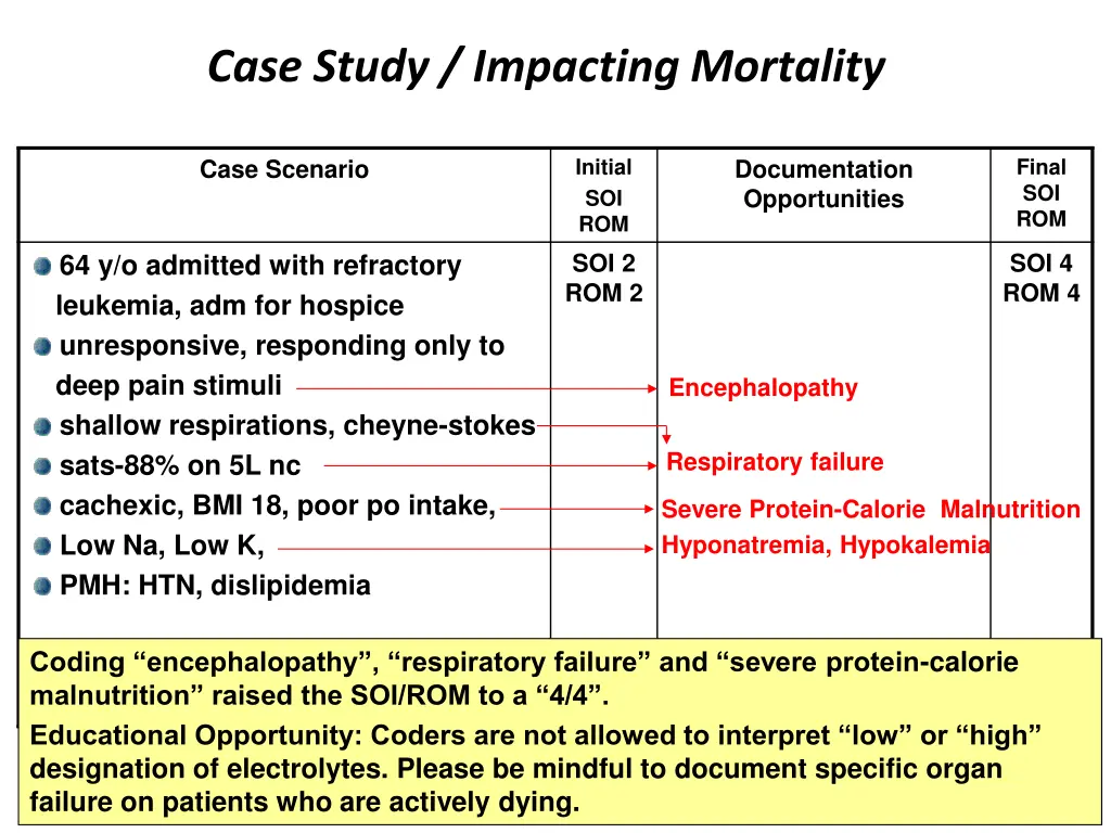 case study impacting mortality