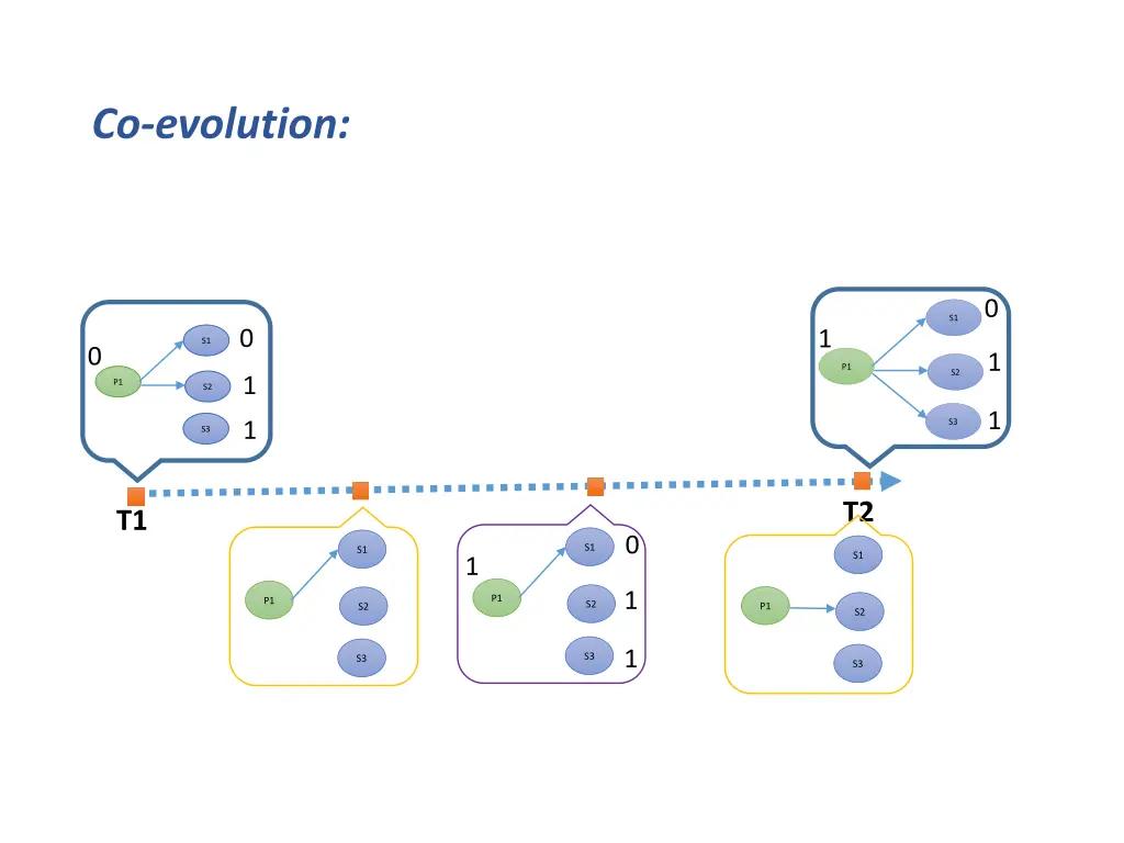 co evolution