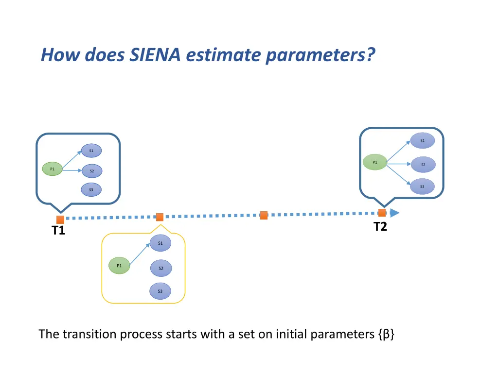 how does siena estimate parameters