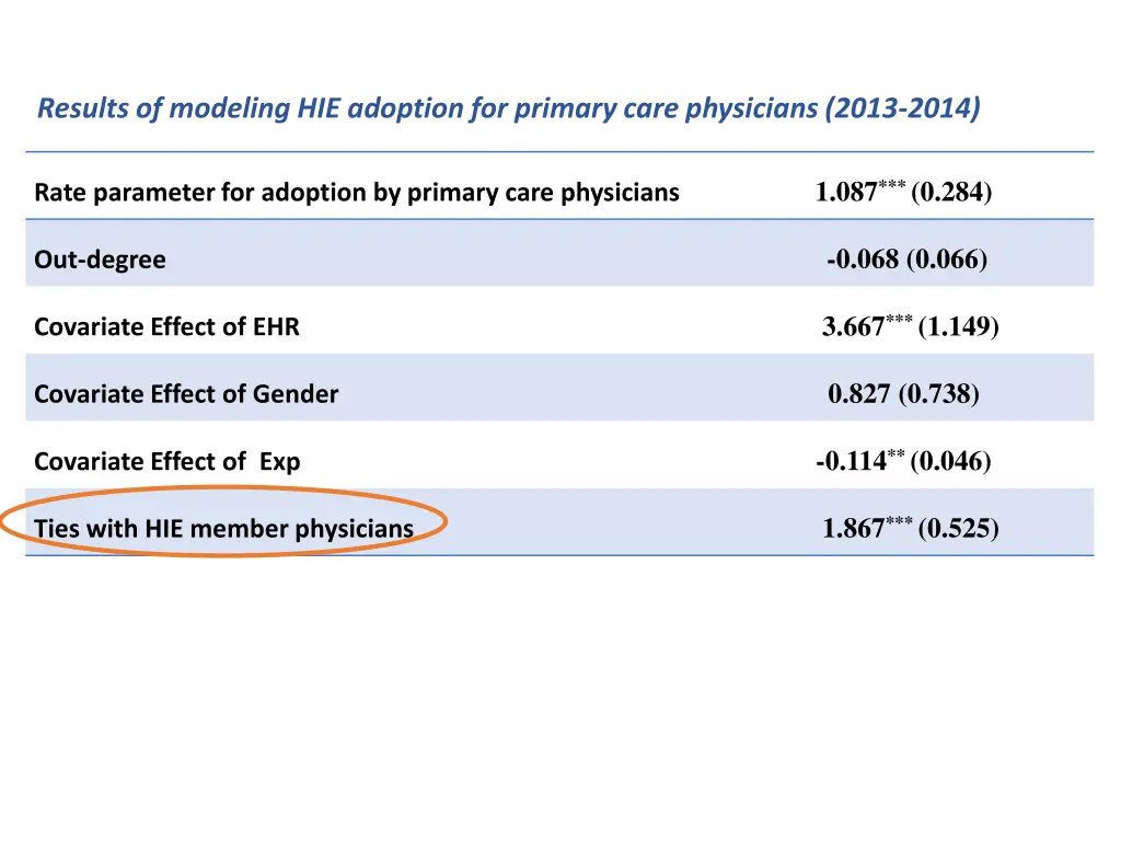 results of modeling hie adoption for primary care