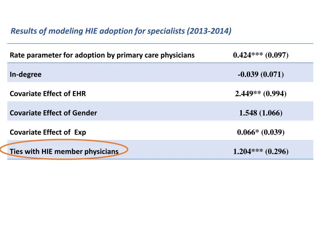 results of modeling hie adoption for specialists