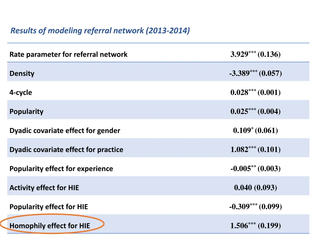 results of modeling referral network 2013 2014