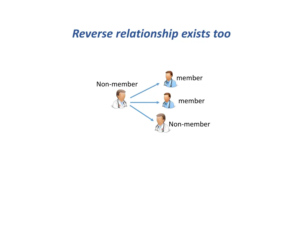 reverse relationship exists too