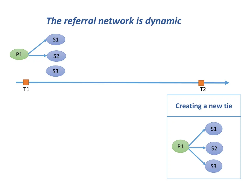 the referral network is dynamic 1