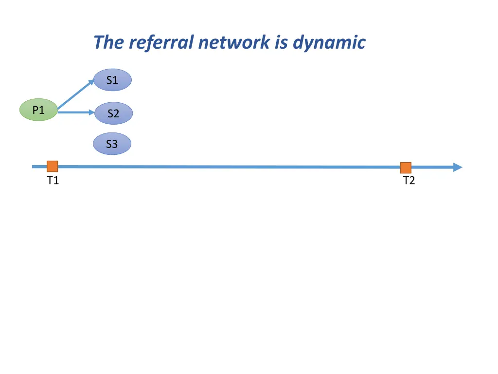 the referral network is dynamic