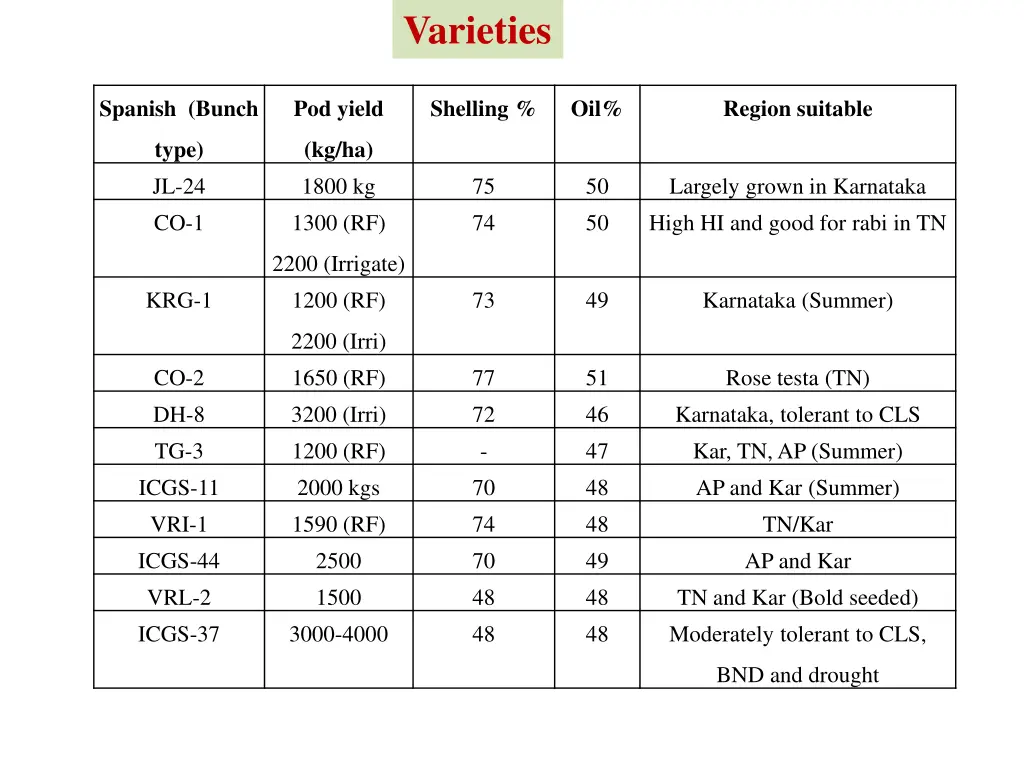 varieties
