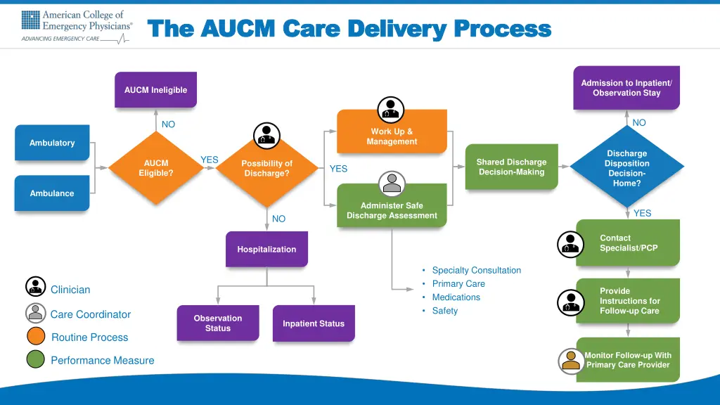 the aucm care delivery process the aucm care