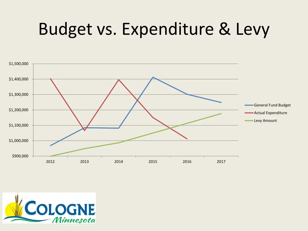 budget vs expenditure levy