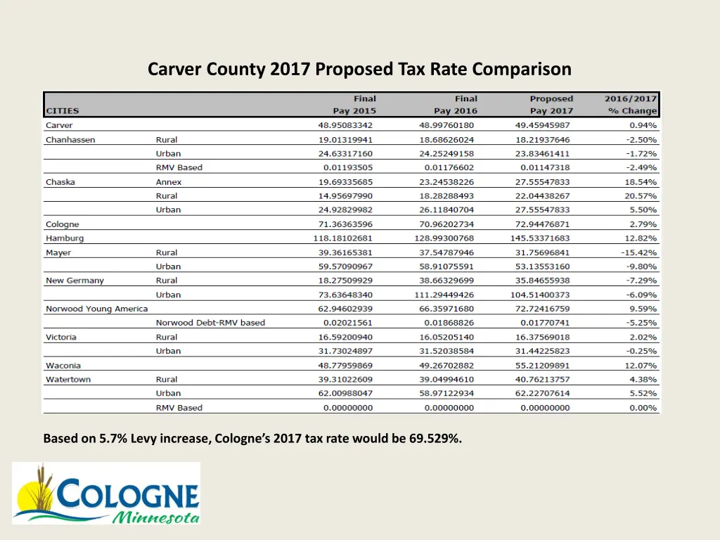 carver county 2017 proposed tax rate comparison