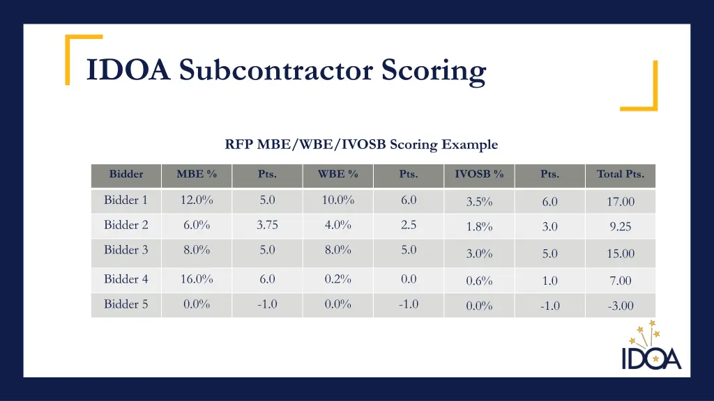 idoa subcontractor scoring
