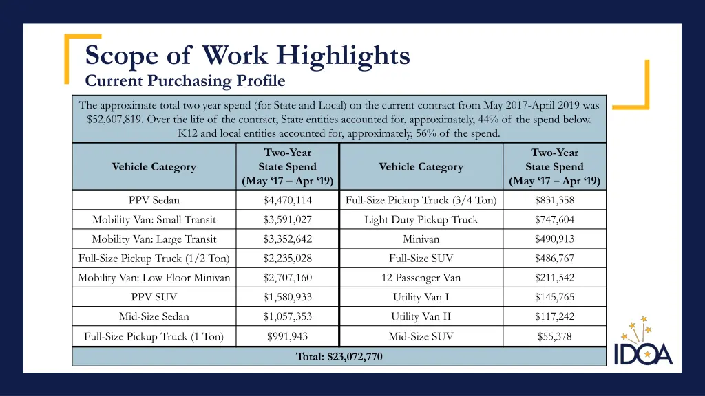 scope of work highlights current purchasing