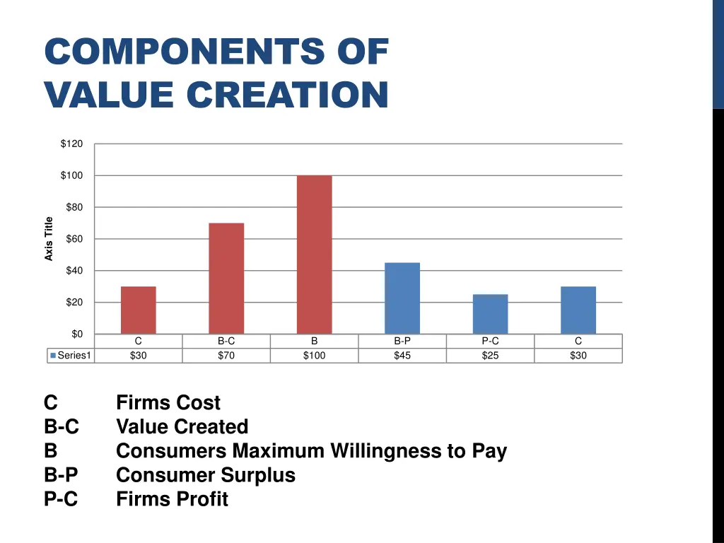 components of value creation