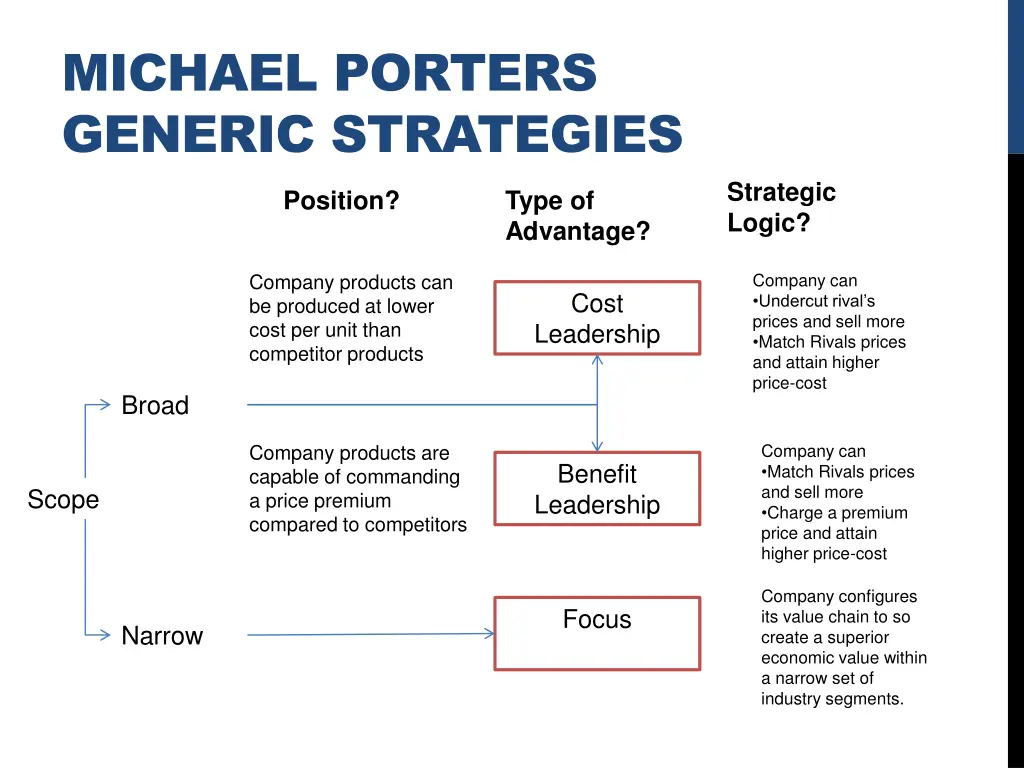 michael porters generic strategies