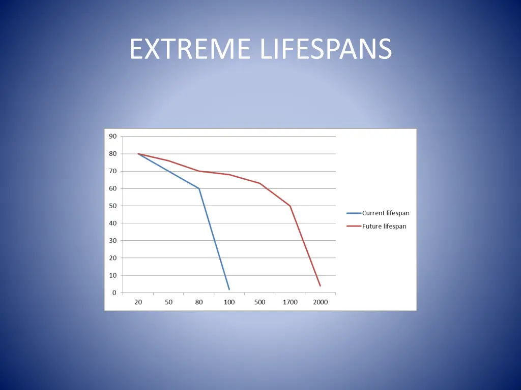 extreme lifespans
