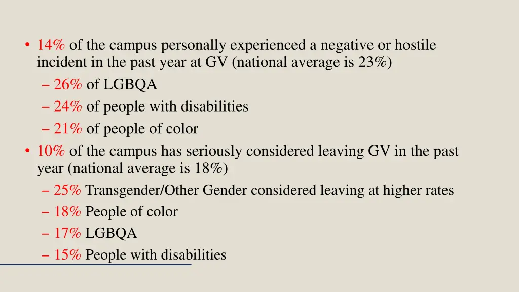 14 of the campus personally experienced