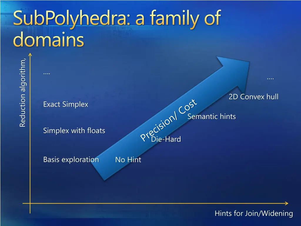 subpolyhedra a family of domains
