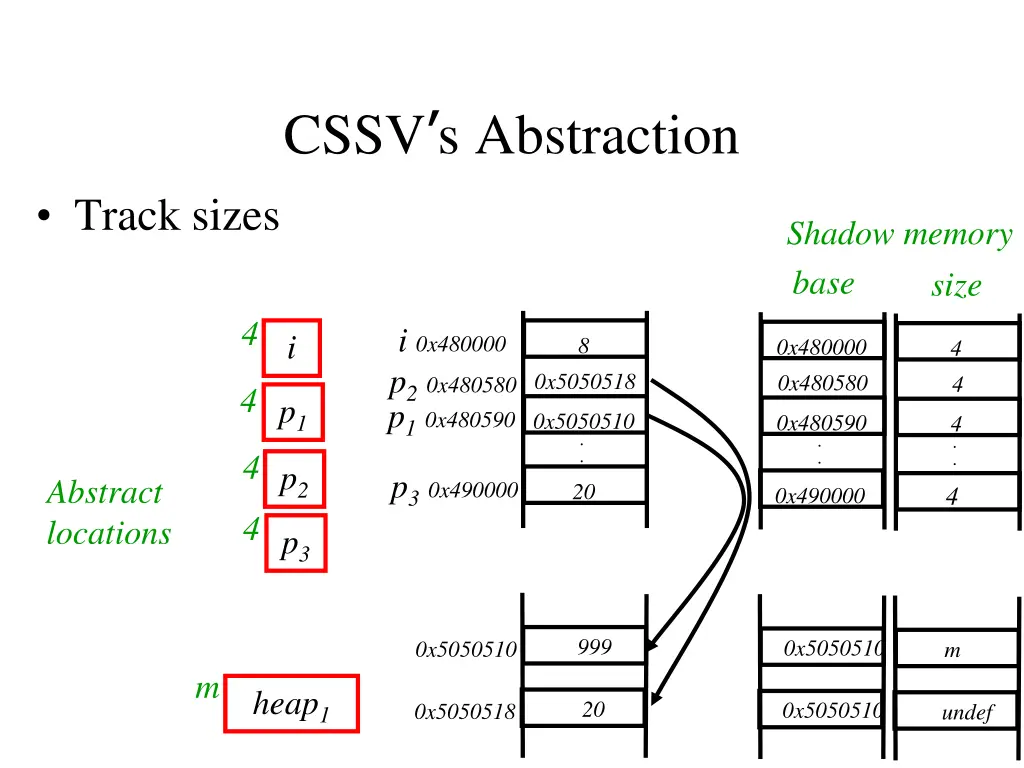cssv s abstraction 1