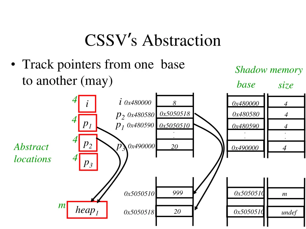 cssv s abstraction 2