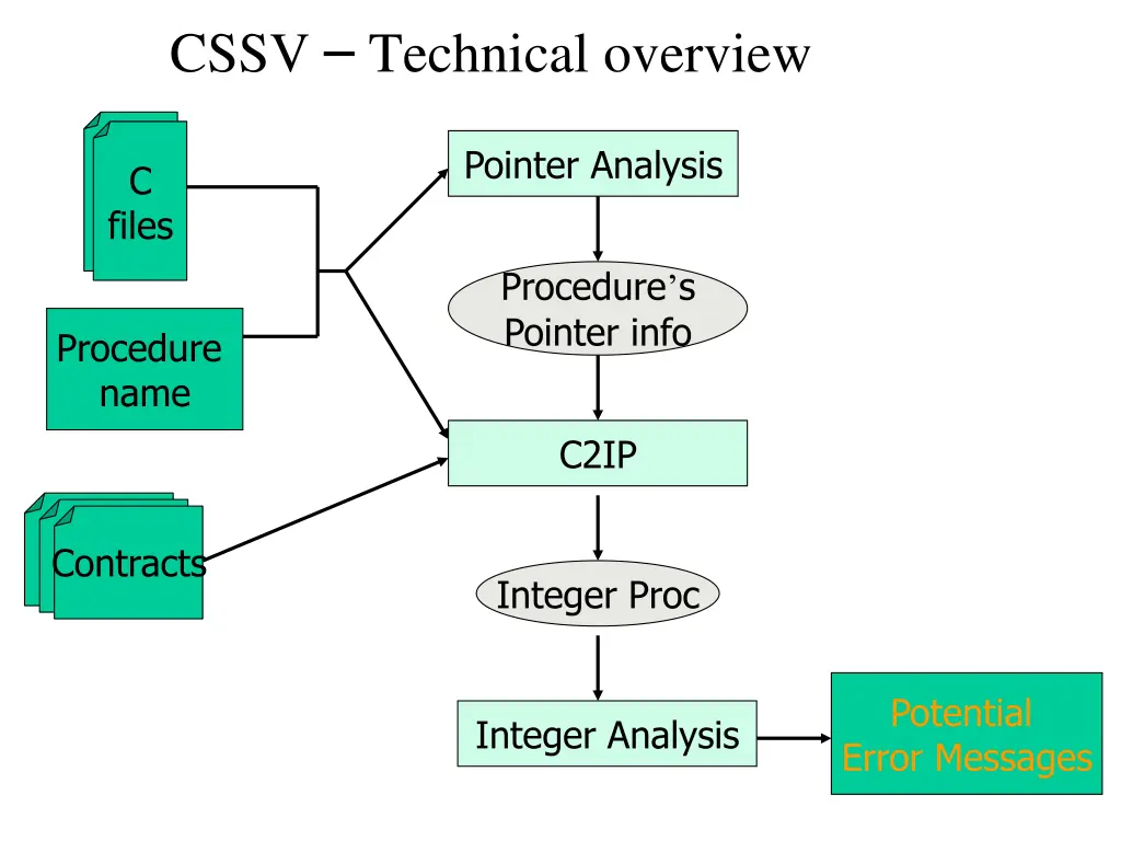 cssv technical overview