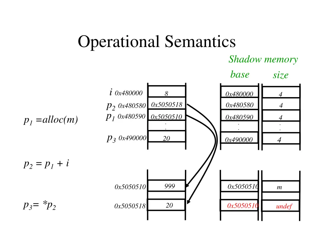 operational semantics