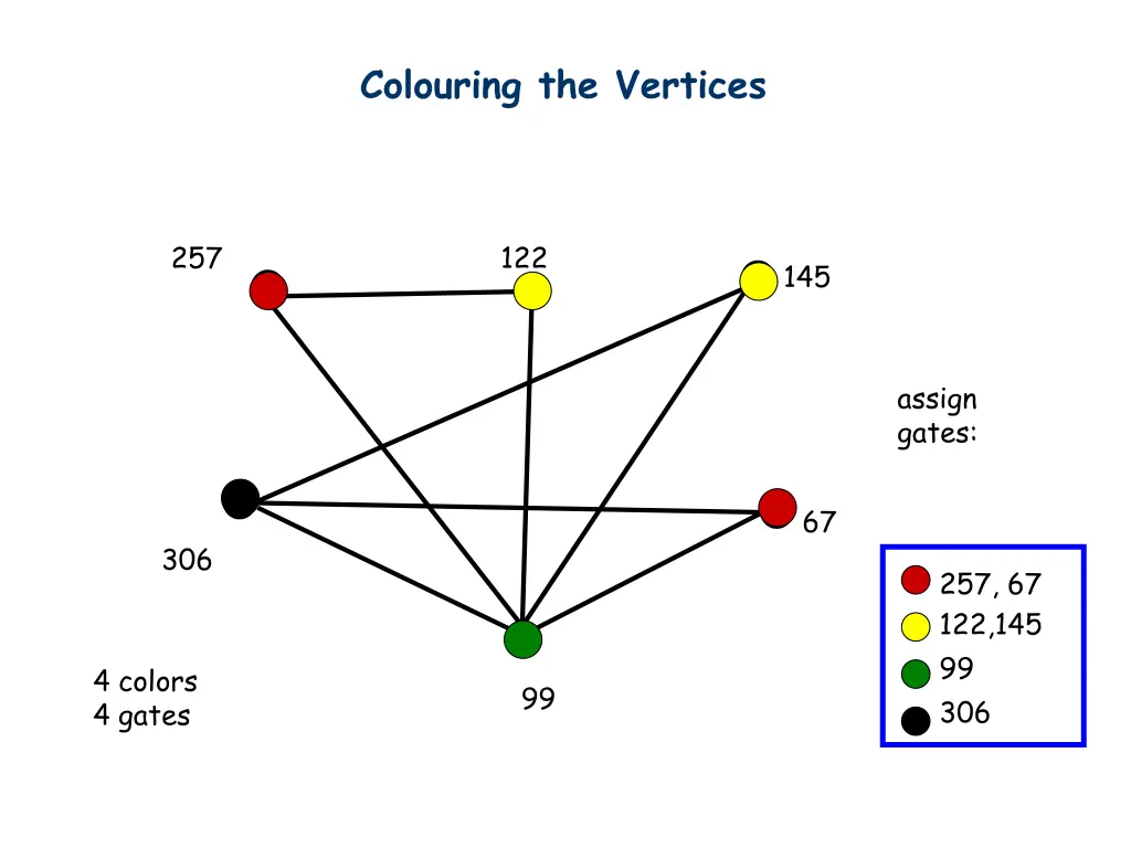 colouring the vertices