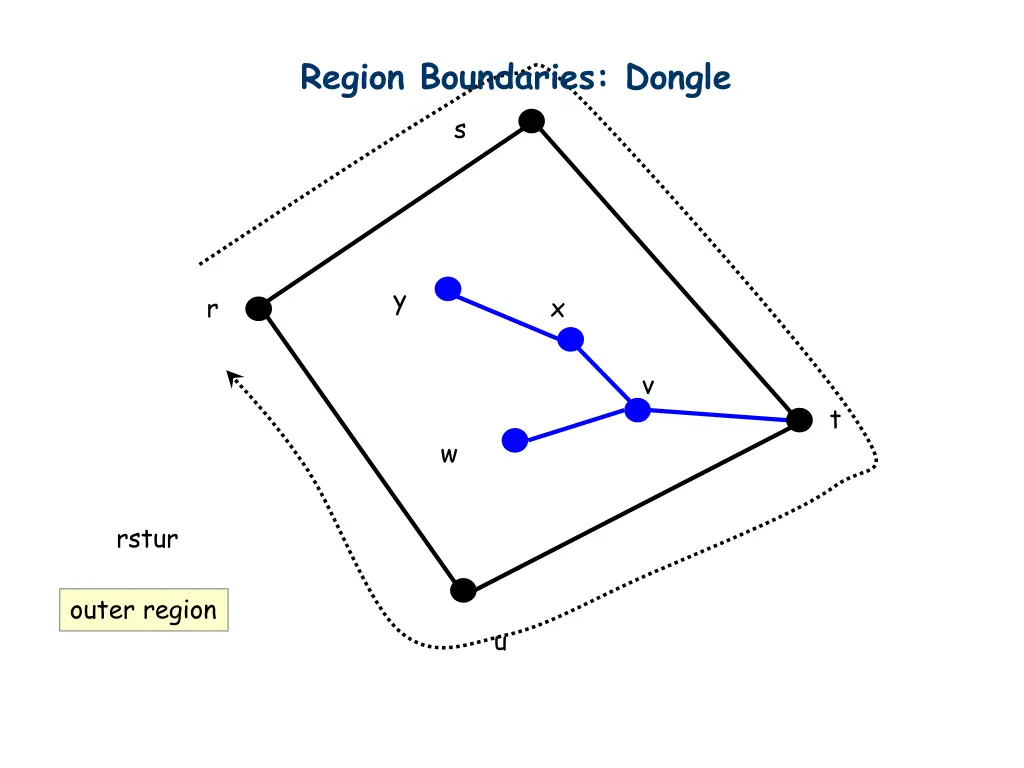 region boundaries dongle 1
