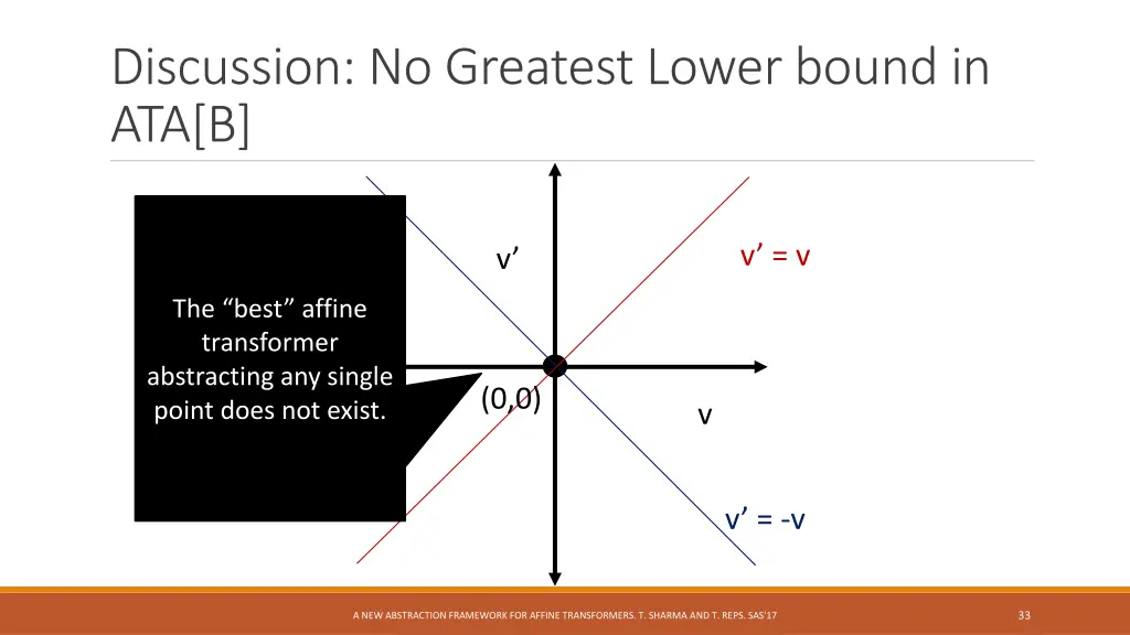 discussion no greatest lower bound in ata b