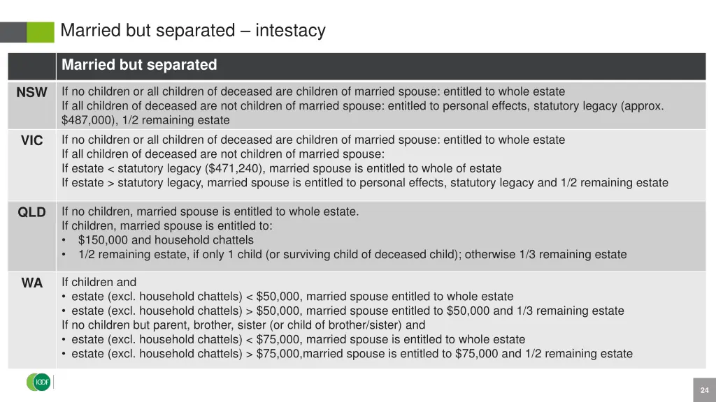 married but separated intestacy