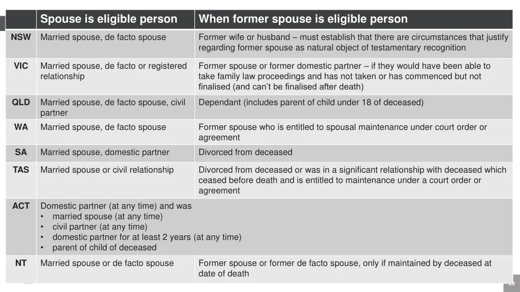 spouse is eligible person