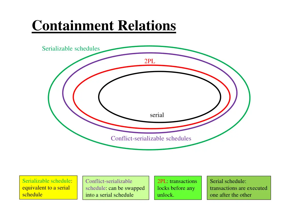 containment relations