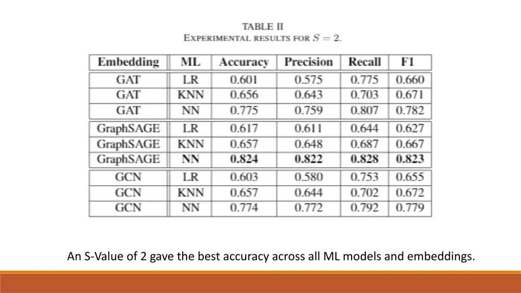an s value of 2 gave the best accuracy across
