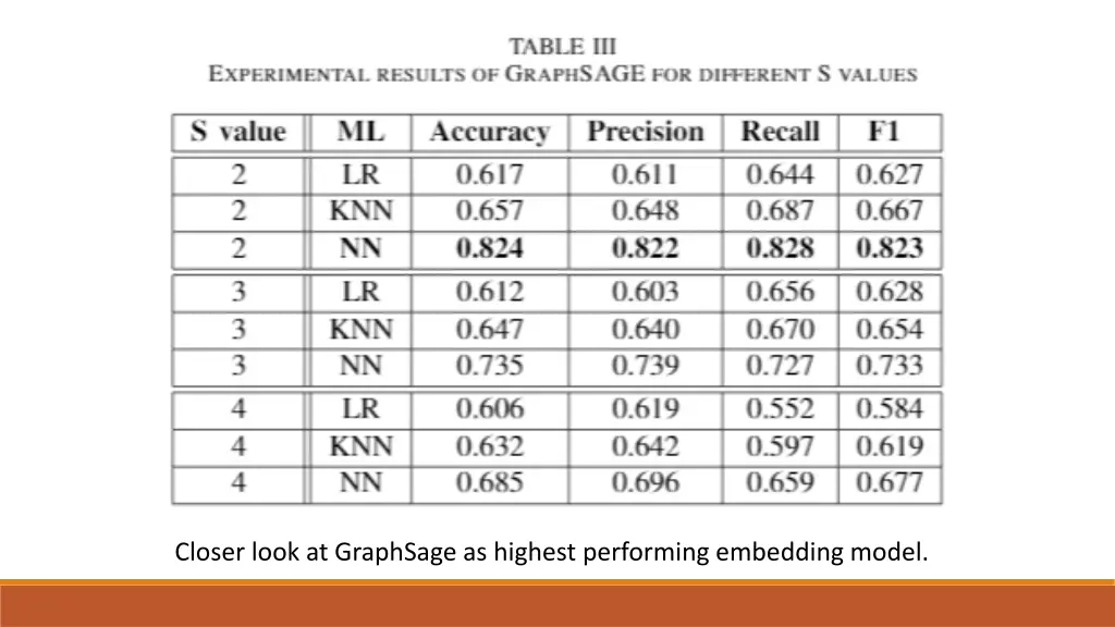 closer look at graphsage as highest performing
