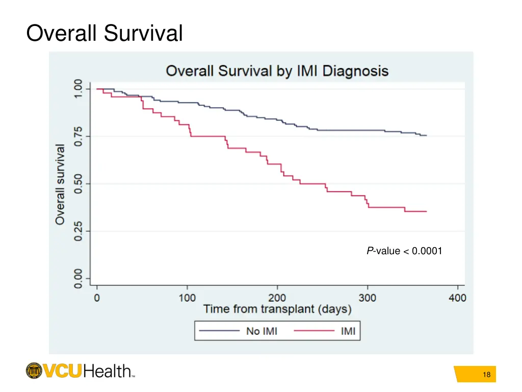 overall survival