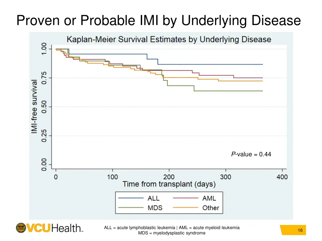 proven or probable imi by underlying disease