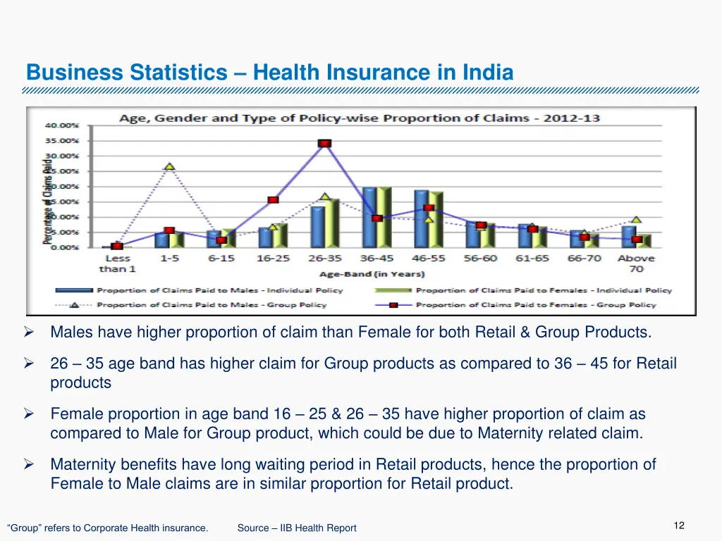 business statistics health insurance in india 1