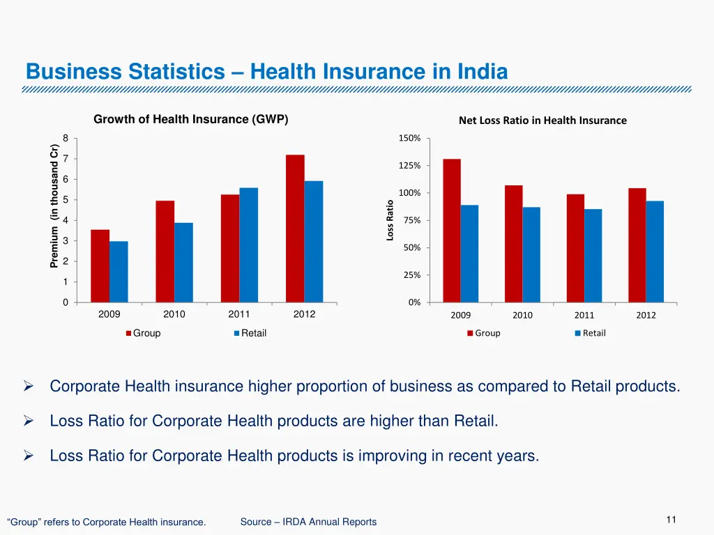 business statistics health insurance in india
