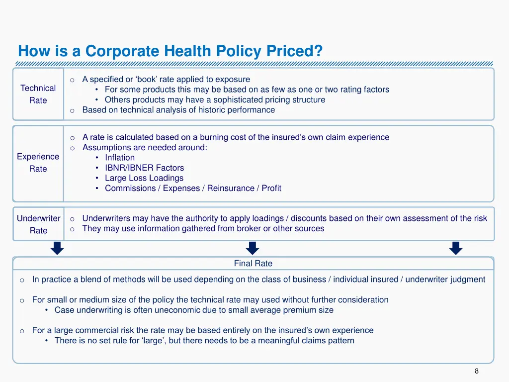 how is a corporate health policy priced