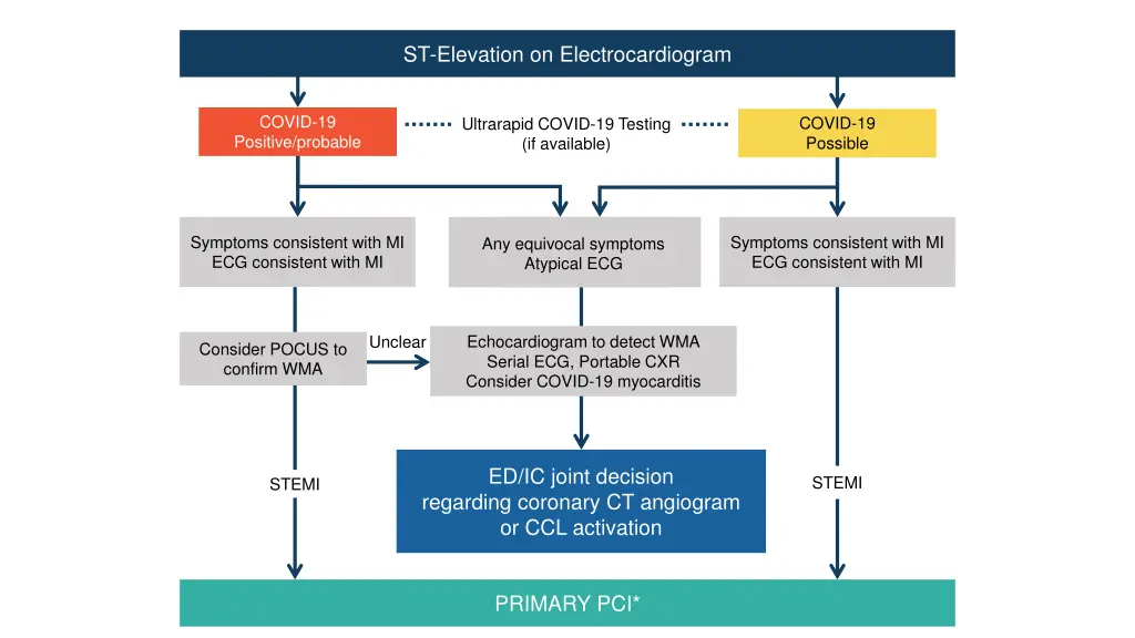 st elevation on electrocardiogram