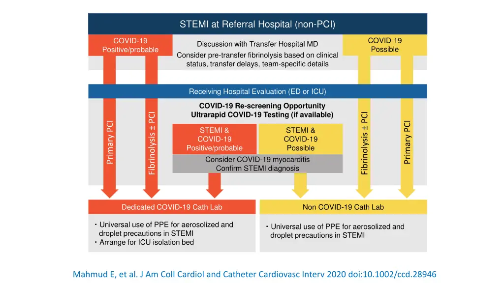 stemi at referral hospital non pci