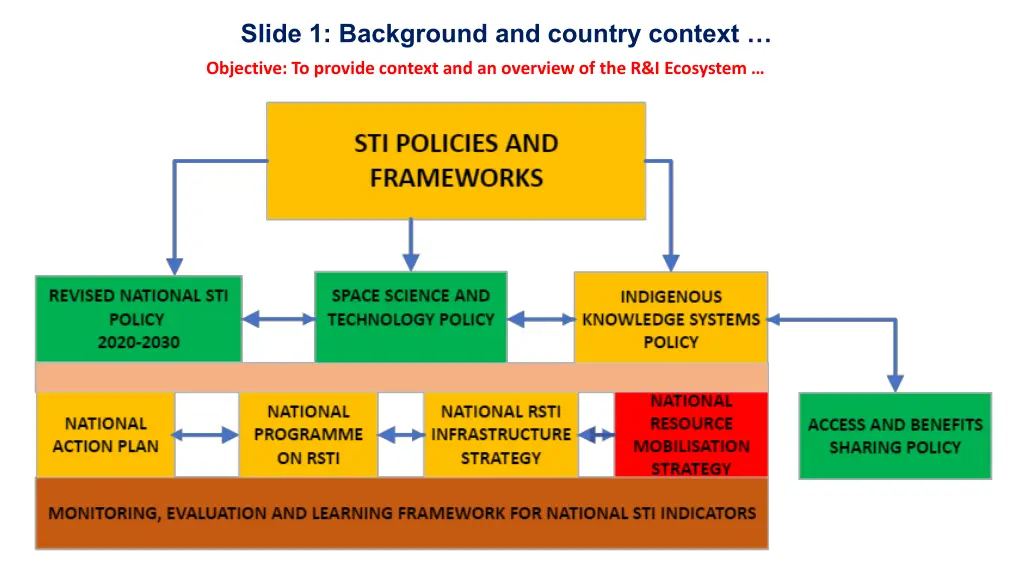 slide 1 background and country context 1