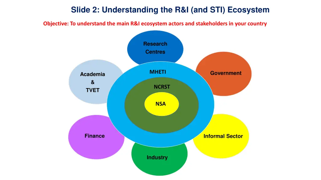 slide 2 understanding the r i and sti ecosystem