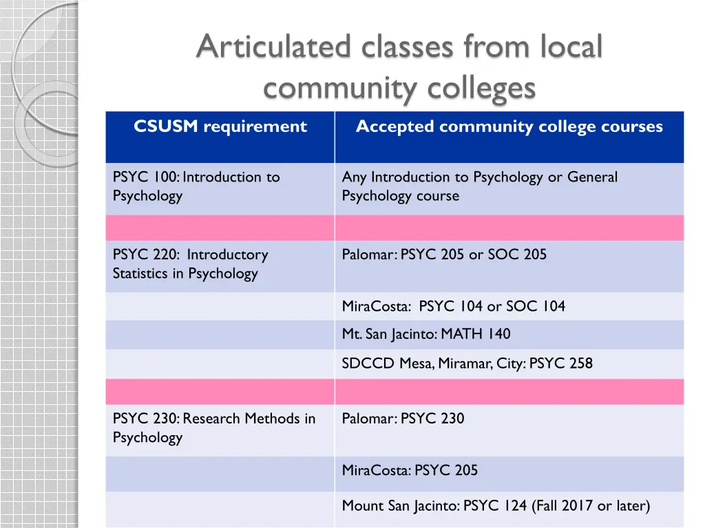 articulated classes from local community colleges