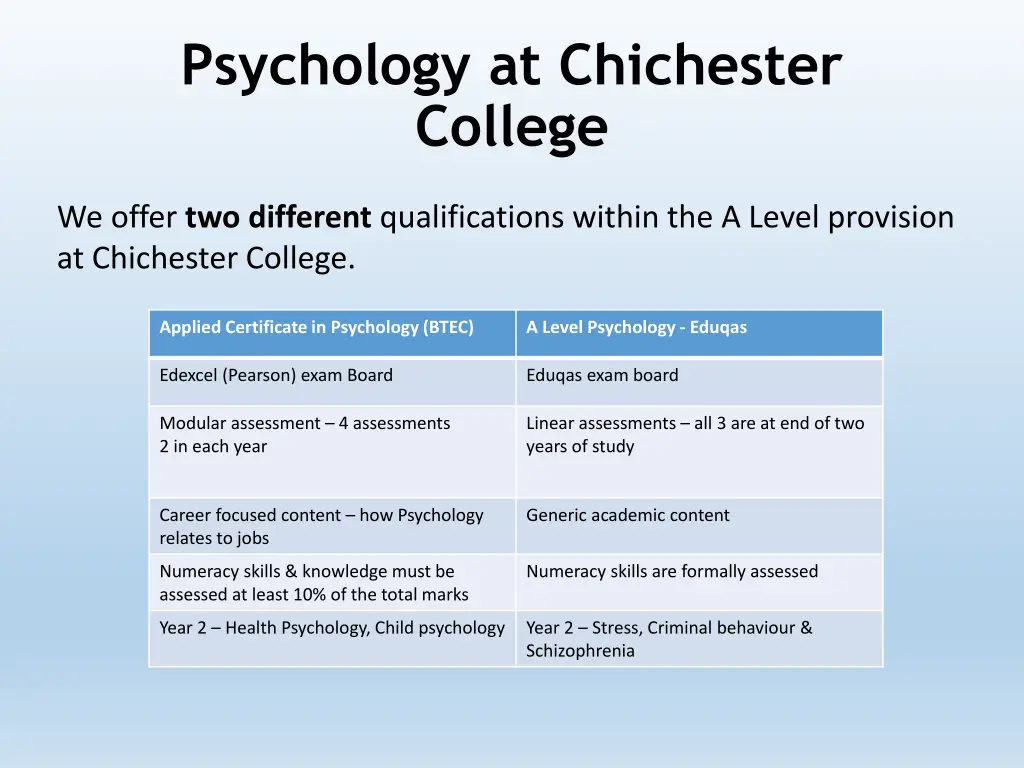psychology at chichester college