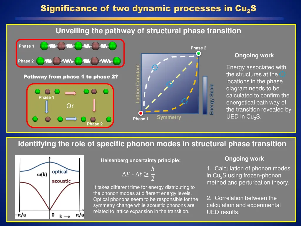 unveiling the pathway of structural phase