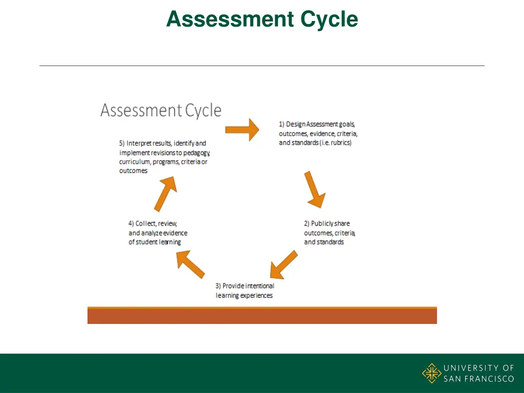 assessment cycle