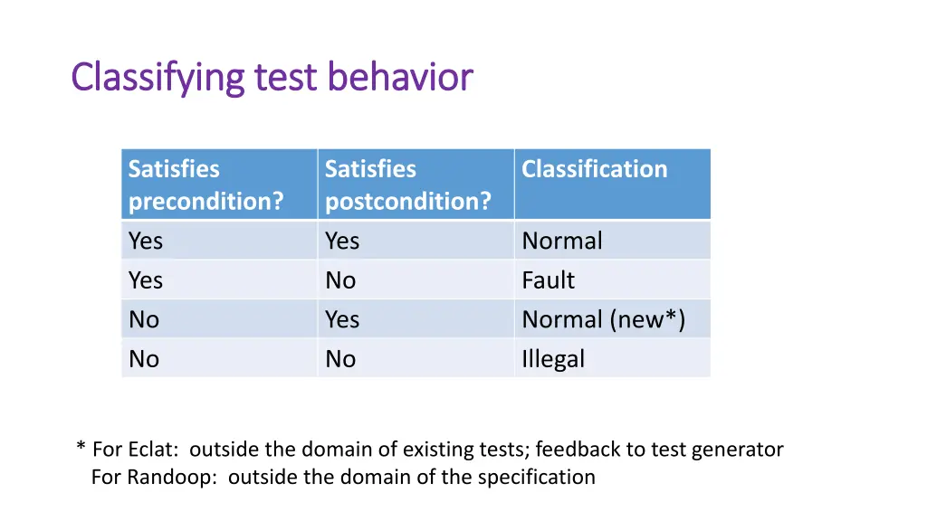 classifying test behavior classifying test